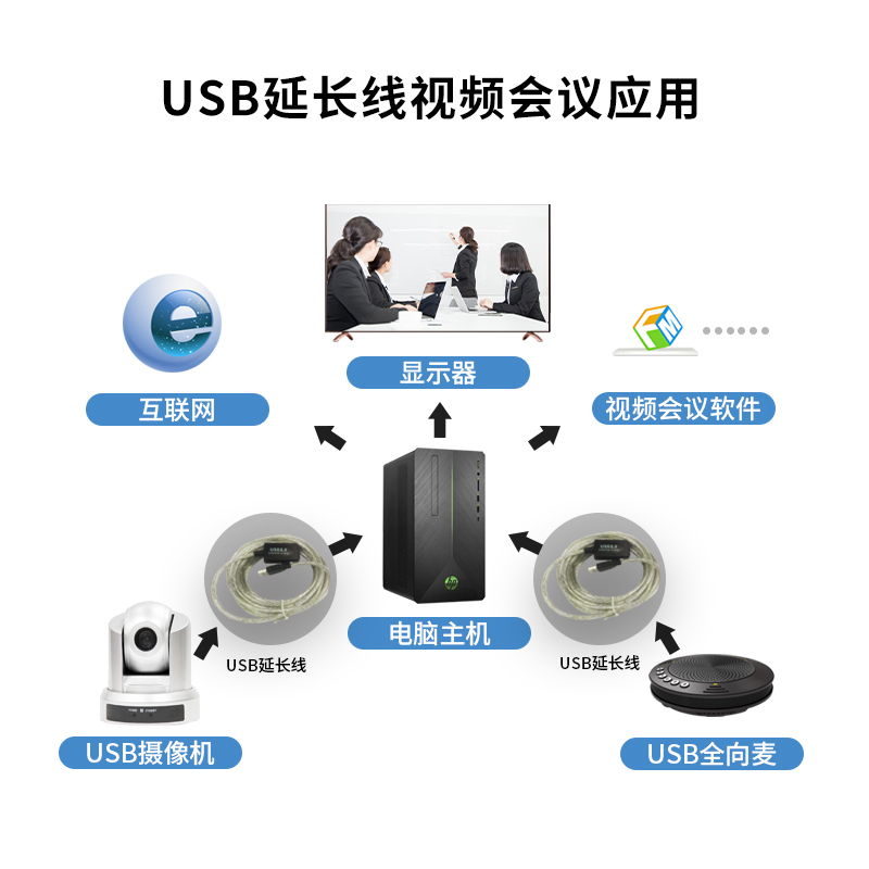 同三維USB2.0延長線