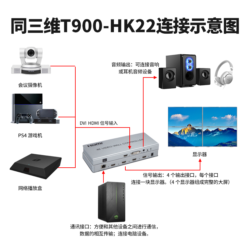 同三維T900-HK22畫(huà)面拼接器HDMI信號(hào)4K分辨率2x2不帶播放器