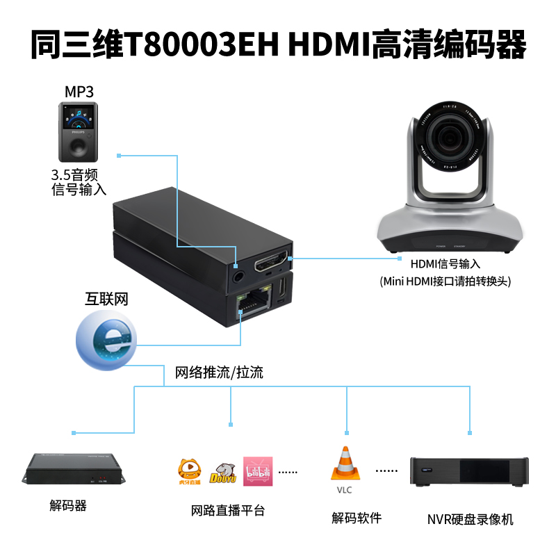 同三維T80003EH高清H.265視頻HDMI編碼器