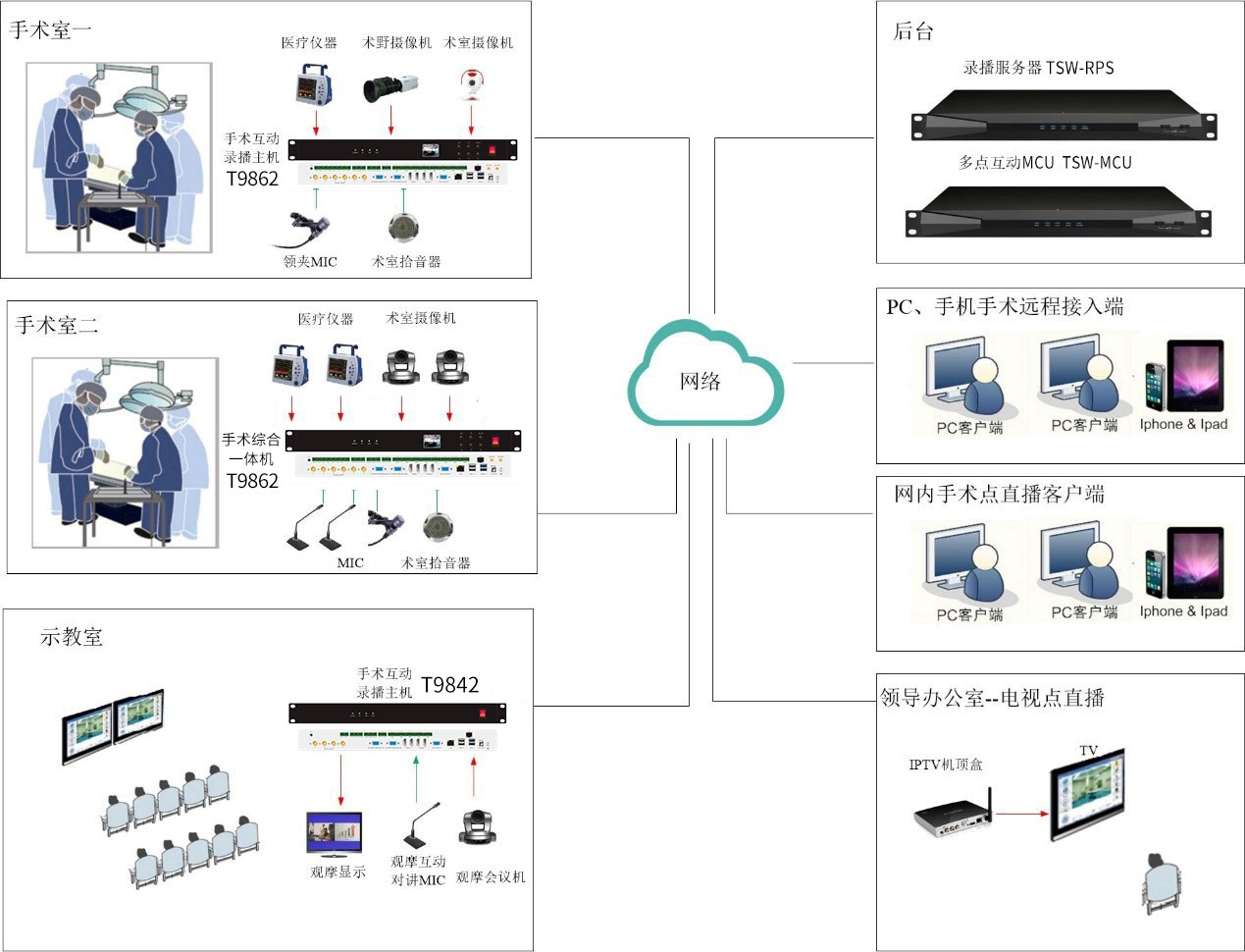 T9862手術(shù)互動(dòng)6+2機(jī)位錄播主機(jī)