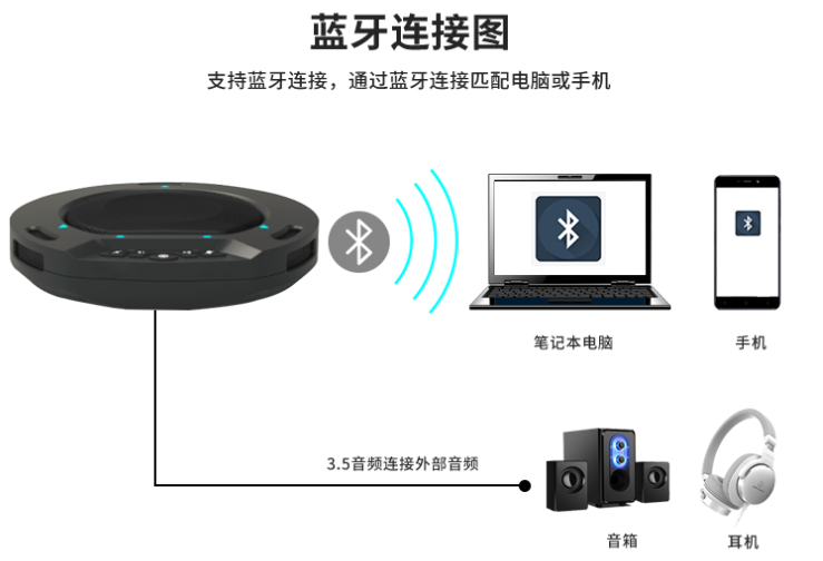 同三維TM2B藍(lán)牙全向麥數(shù)字會議電話USB全向麥克風(fēng)