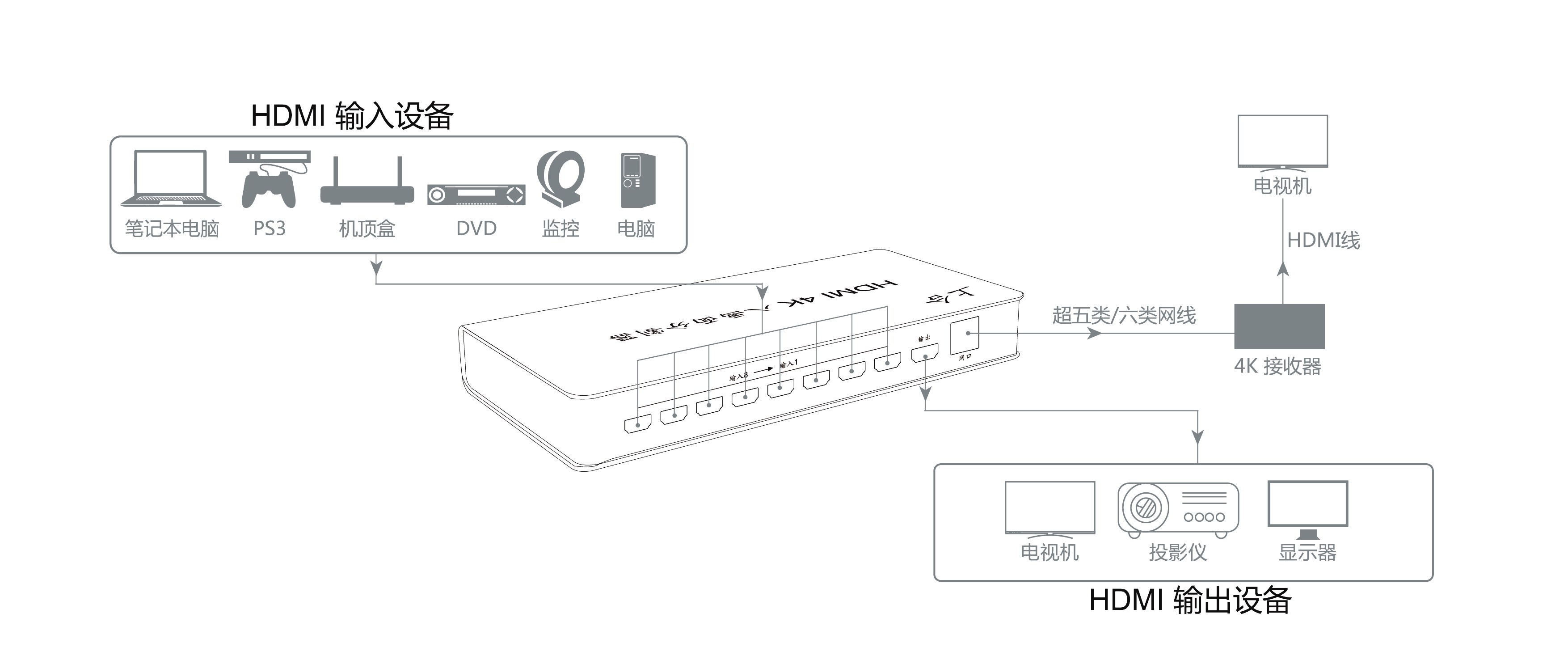 同三維T9000-H81HDMI 4K八畫(huà)面分割器