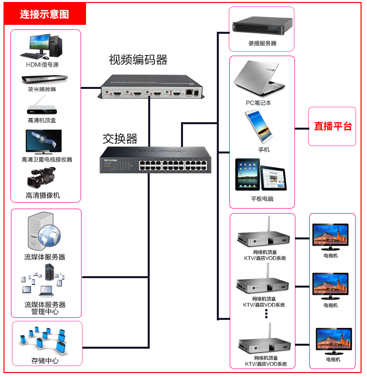 同三維T80001H4四路HDMI高清H.264編碼器