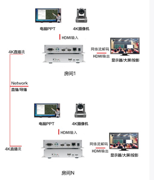 同三維T80002EH視頻編碼標(biāo)準(zhǔn)H.265編解器帶導(dǎo)播功能