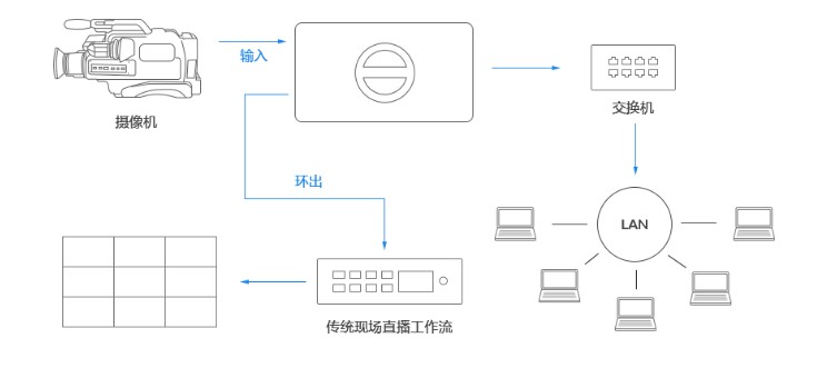 T380S超高清4K SDI轉(zhuǎn)NDI視頻流轉(zhuǎn)換器