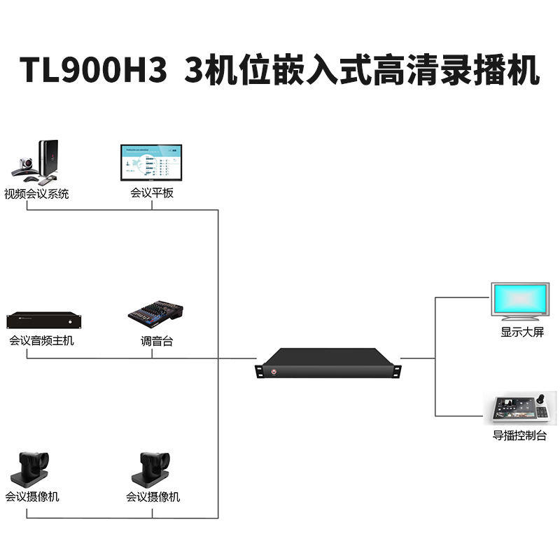 同三維TL900H3嵌入式3機(jī)位會(huì)議錄播主機(jī)（1U機(jī)箱）